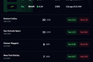 起码首轮稳了？火箭夺冠概率3%，雷霆和凯尔特人最被看好！